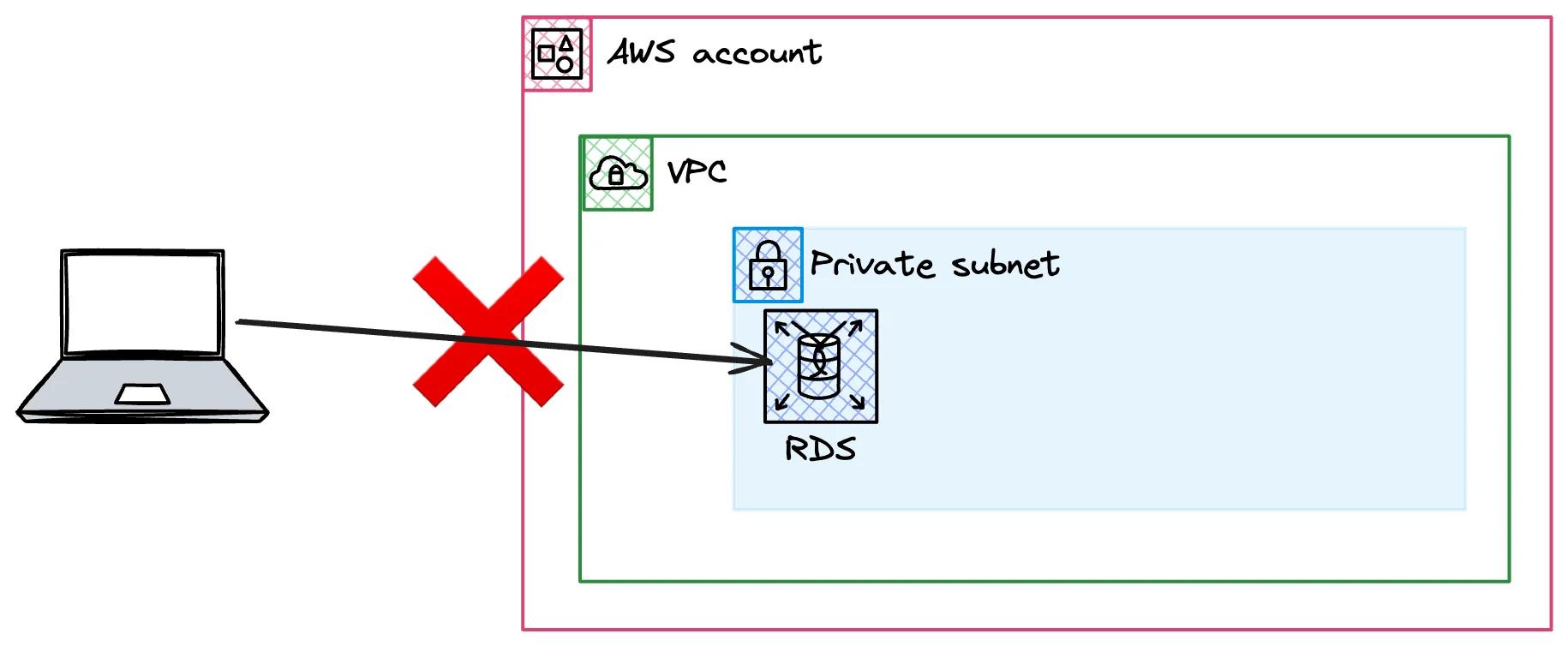 Private Connection RDS Private Connection RDS