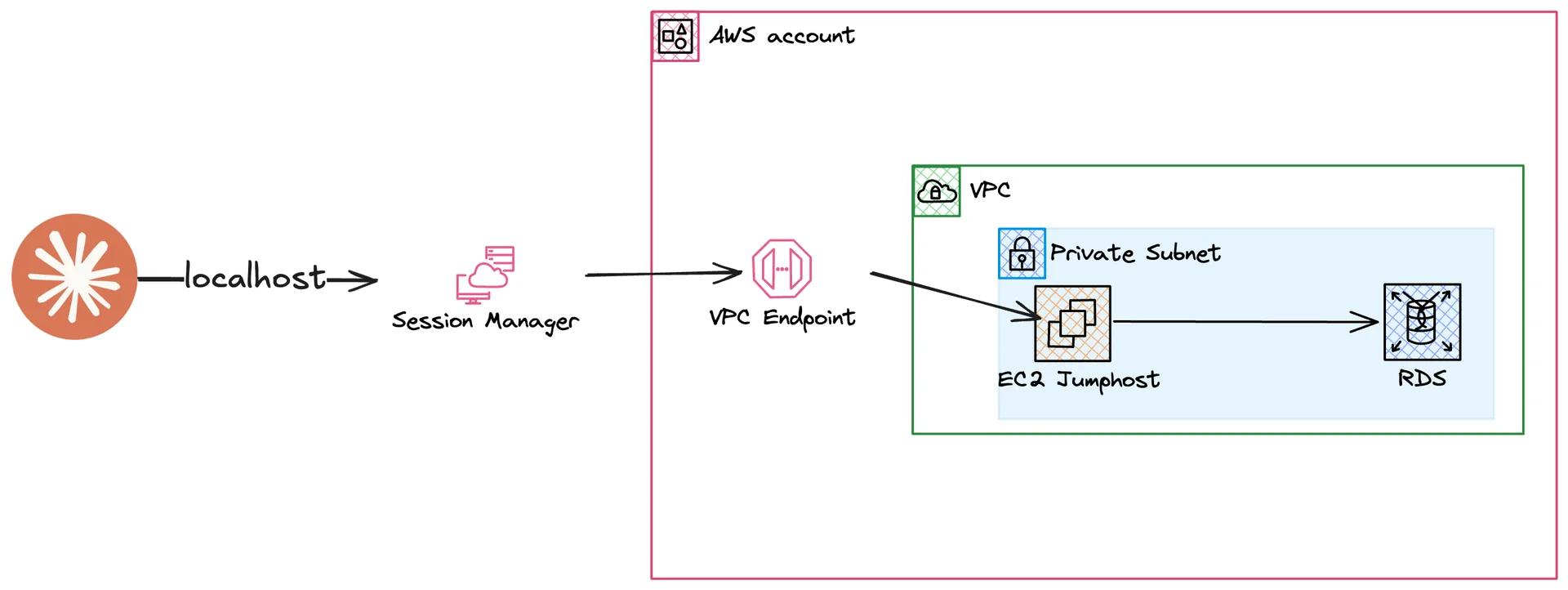 Solution Diagram Solution Diagram