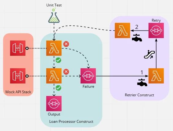 Diagram of the state machine with the retrier construct Diagram of the state machine with the retrier construct