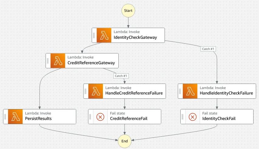 Loan Processor step function diagram Loan Processor step function diagram