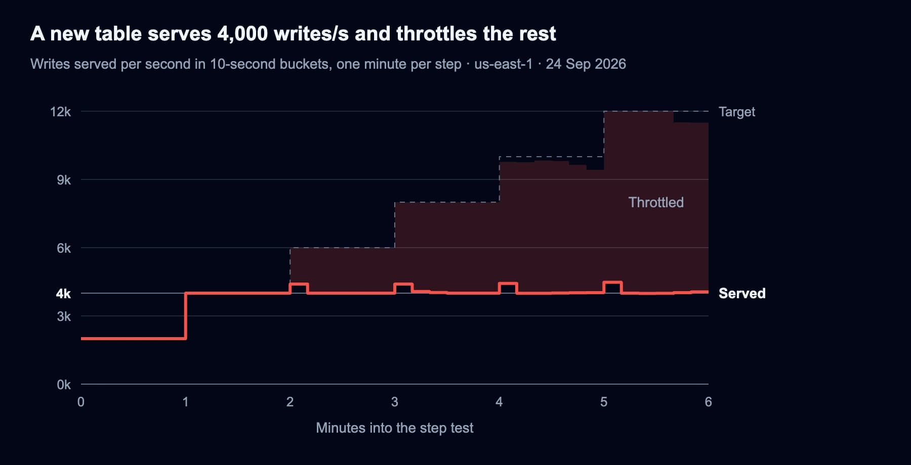 A new table's served writes follow the target to 4,000/s, then stay flat at about 4,000 with a short rise at the start of each higher step A new table's served writes follow the target to 4,000/s, then stay flat at about 4,000 with a short rise at the start of each higher step