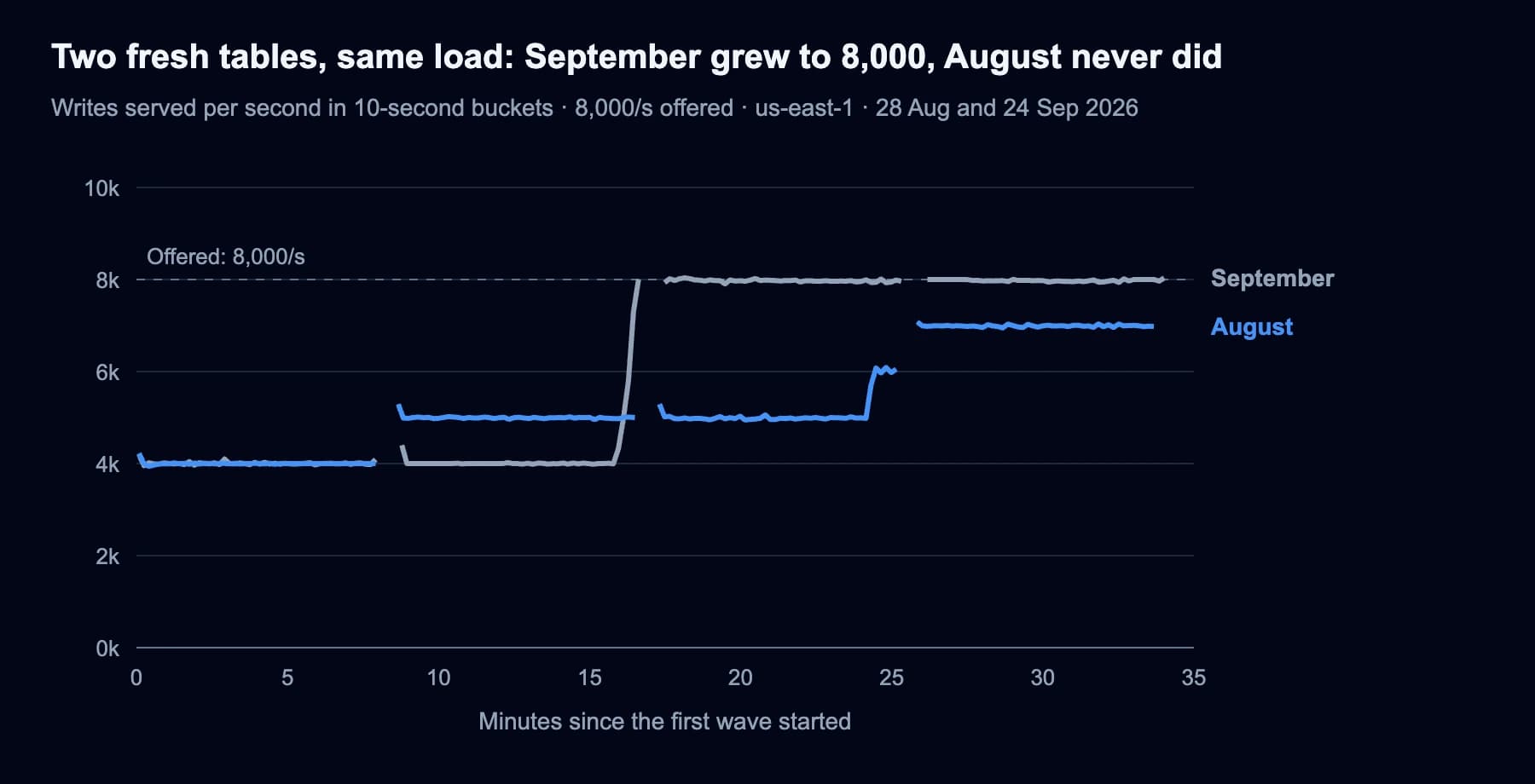 Two fresh tables offered 8,000 writes/s: the September table held 4,000 for about 16 minutes and then jumped to 8,000, while the August table climbed in steps to about 7,000 and never reached 8,000 Two fresh tables offered 8,000 writes/s: the September table held 4,000 for about 16 minutes and then jumped to 8,000, while the August table climbed in steps to about 7,000 and never reached 8,000