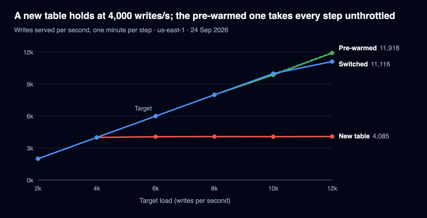 A new table holds at 4,000 writes/s; the pre-warmed one takes every step unthrottled A new table holds at 4,000 writes/s; the pre-warmed one takes every step unthrottled