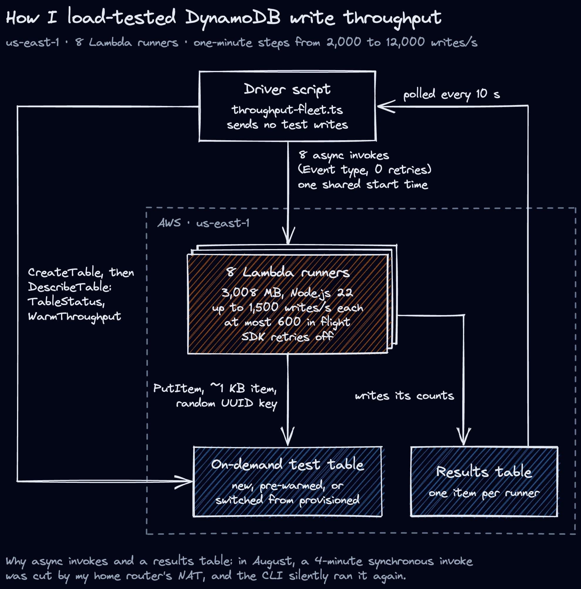 A driver script sends 8 async invokes to Lambda runners in us-east-1. Each runner writes up to 1,500 ~1 KB PutItems per second into an on-demand test table, then writes its counts to a results table that the driver polls every 10 seconds, while the driver also checks the test table's status and warm throughput A driver script sends 8 async invokes to Lambda runners in us-east-1. Each runner writes up to 1,500 ~1 KB PutItems per second into an on-demand test table, then writes its counts to a results table that the driver polls every 10 seconds, while the driver also checks the test table's status and warm throughput