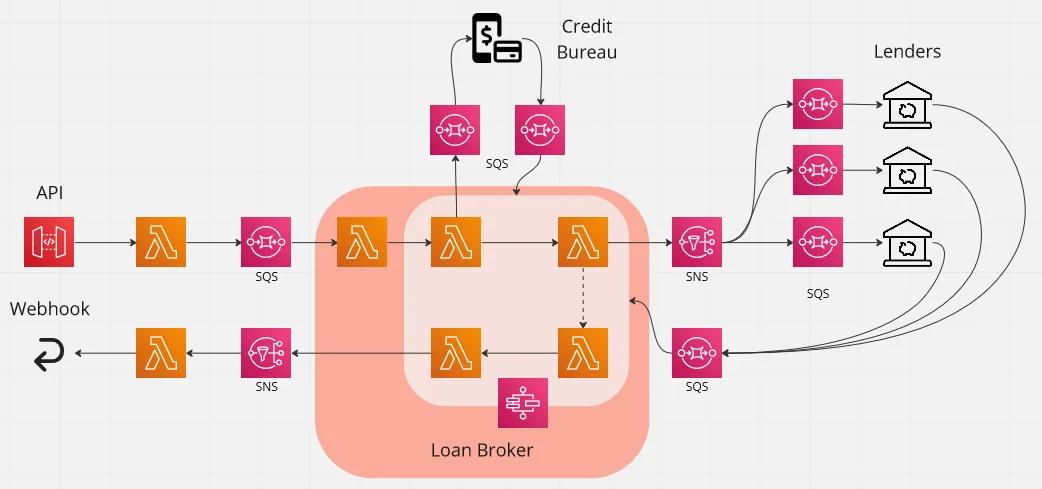 Architecture diagram using SQS and SNS Architecture diagram using SQS and SNS
