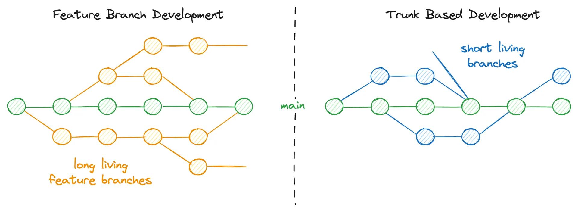 Diagram comparing Feature Branch Development with long-living branches and Trunk Based Development with short-living branches. Both converge into a main branch. Diagram comparing Feature Branch Development with long-living branches and Trunk Based Development with short-living branches. Both converge into a main branch.