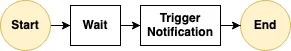 A Simple State Machine in AWS Step Functions A Simple State Machine in AWS Step Functions