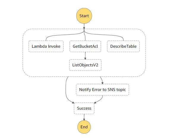 Overview of the complete workflow which demonstrates using SNS SDK for error handling. Overview of the complete workflow which demonstrates using SNS SDK for error handling.