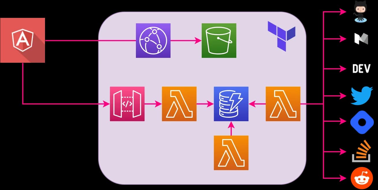 social-dashboard.drawio.webp social-dashboard.drawio.webp