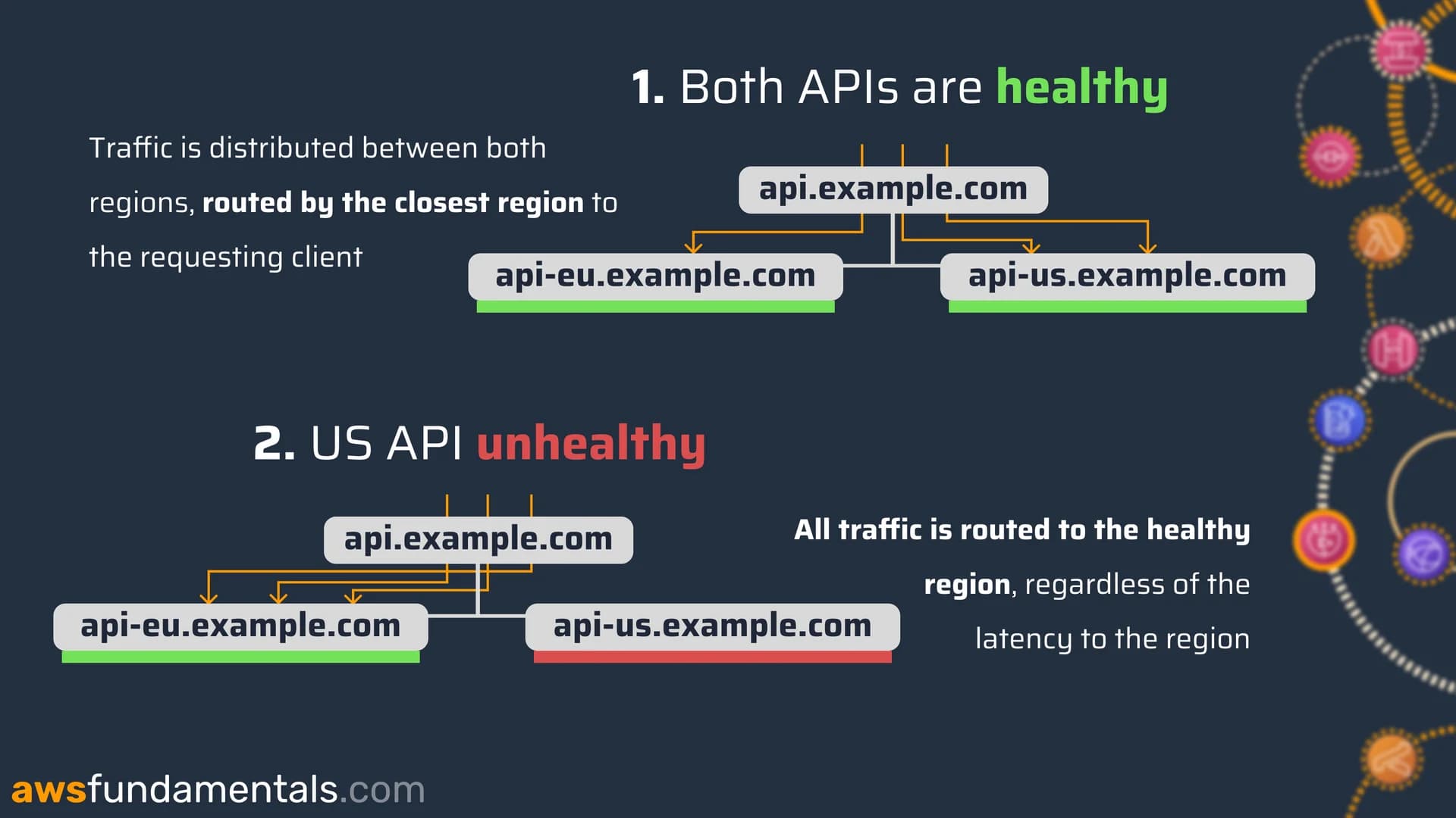 Failovers with Route 53 and health checks that are attached to DNS records.webp Failovers with Route 53 and health checks that are attached to DNS records.webp