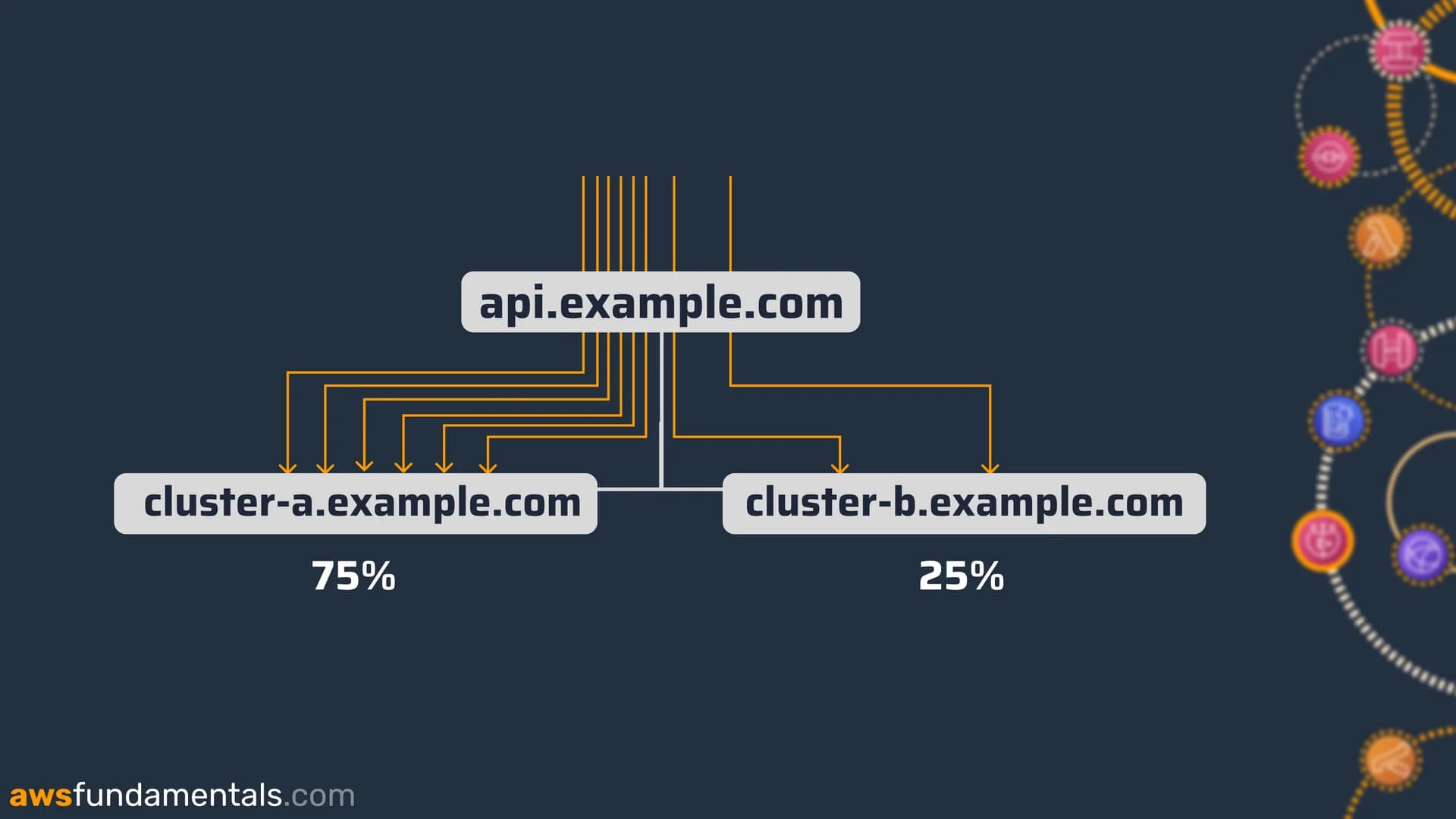 Weighted-routing DNS records with Route 53 to distribute traffic between several destinations based on percentages.webp Weighted-routing DNS records with Route 53 to distribute traffic between several destinations based on percentages.webp