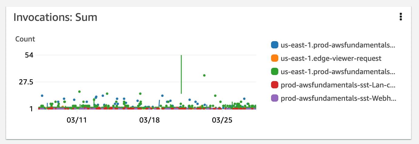 An example Lambda widget in CloudWatch Dashboards An example Lambda widget in CloudWatch Dashboards