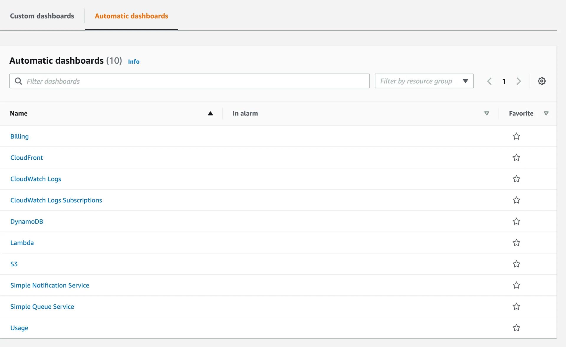 CloudWatch Automatic Dashboards CloudWatch Automatic Dashboards