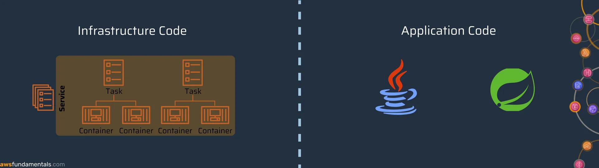 Infrastructure and Application Separated Infrastructure and Application Separated