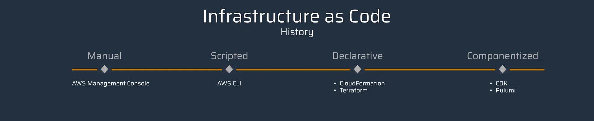 The History of Infrastructure as Code The History of Infrastructure as Code