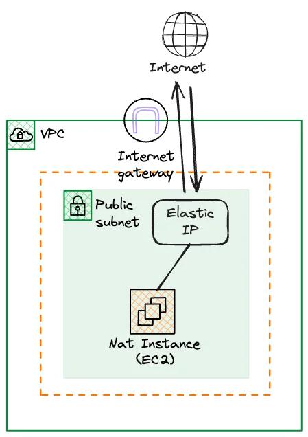AWS NAT Instance EIP Flow AWS NAT Instance EIP Flow
