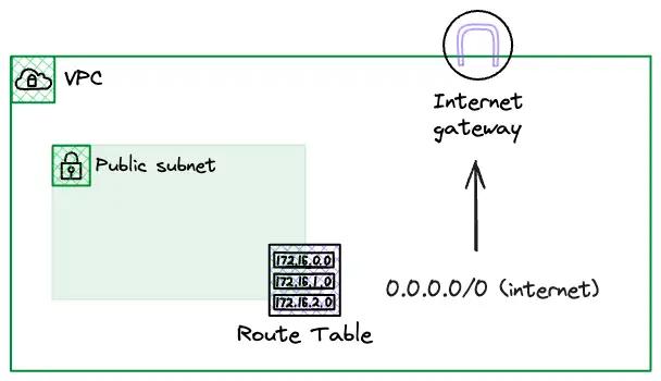 AWS VPC Public Subnet Route Table AWS VPC Public Subnet Route Table