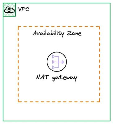 NAT Gateway in Availability Zone NAT Gateway in Availability Zone