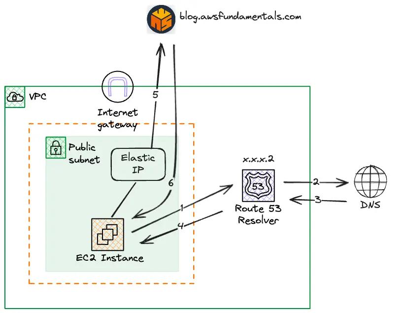 VPC DNS Resolver Resolution Flow VPC DNS Resolver Resolution Flow