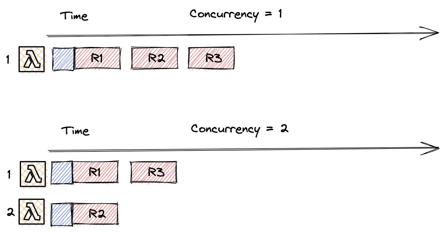 activate reserved concurrency activate reserved concurrency