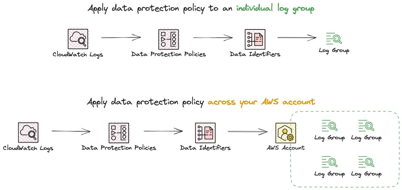 Data protection policies can be applied to a single log group or across your aws account, covering existing and any log groups created in the future Data protection policies can be applied to a single log group or across your aws account, covering existing and any log groups created in the future