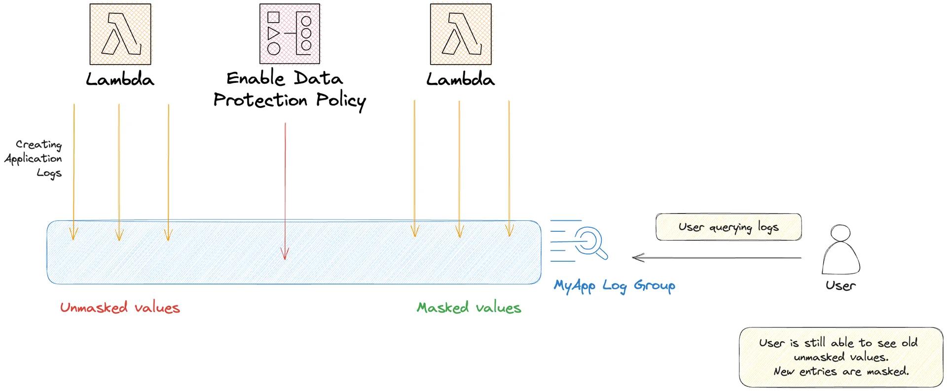 Diagram showing a timeline of log generation by AWS Lambda in the log group MyApp. Data protection policy is enabled in the middle of the timeline. When an user query the log group, they will be able to see old unmasked values. New entries are masked. Diagram showing a timeline of log generation by AWS Lambda in the log group MyApp. Data protection policy is enabled in the middle of the timeline. When an user query the log group, they will be able to see old unmasked values. New entries are masked.