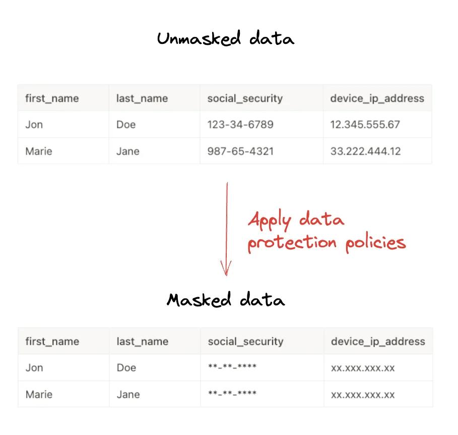 Example showing unmasked data types and after applying data protection policies, all sensitive data is masked Example showing unmasked data types and after applying data protection policies, all sensitive data is masked