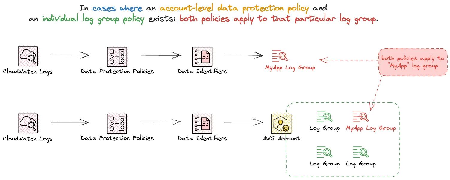 In cases where both an account-level data protection policy and an individual log group policy exist, both policies apply to that particular log group. In cases where both an account-level data protection policy and an individual log group policy exist, both policies apply to that particular log group.