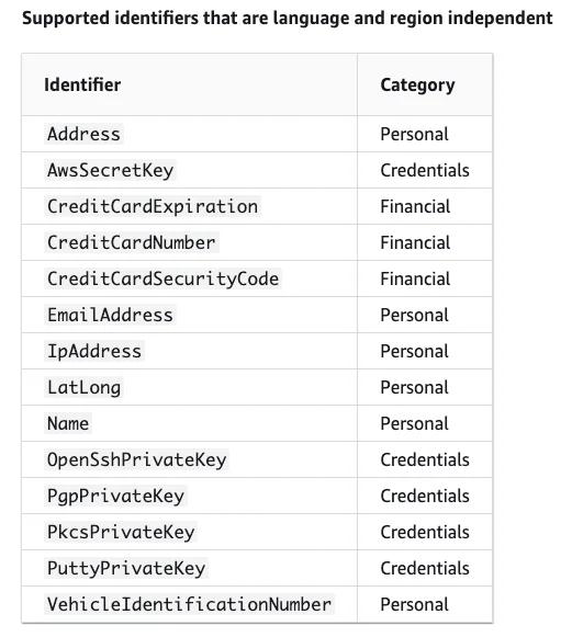 List of language and region-independent data identifiers. List of language and region-independent data identifiers.
