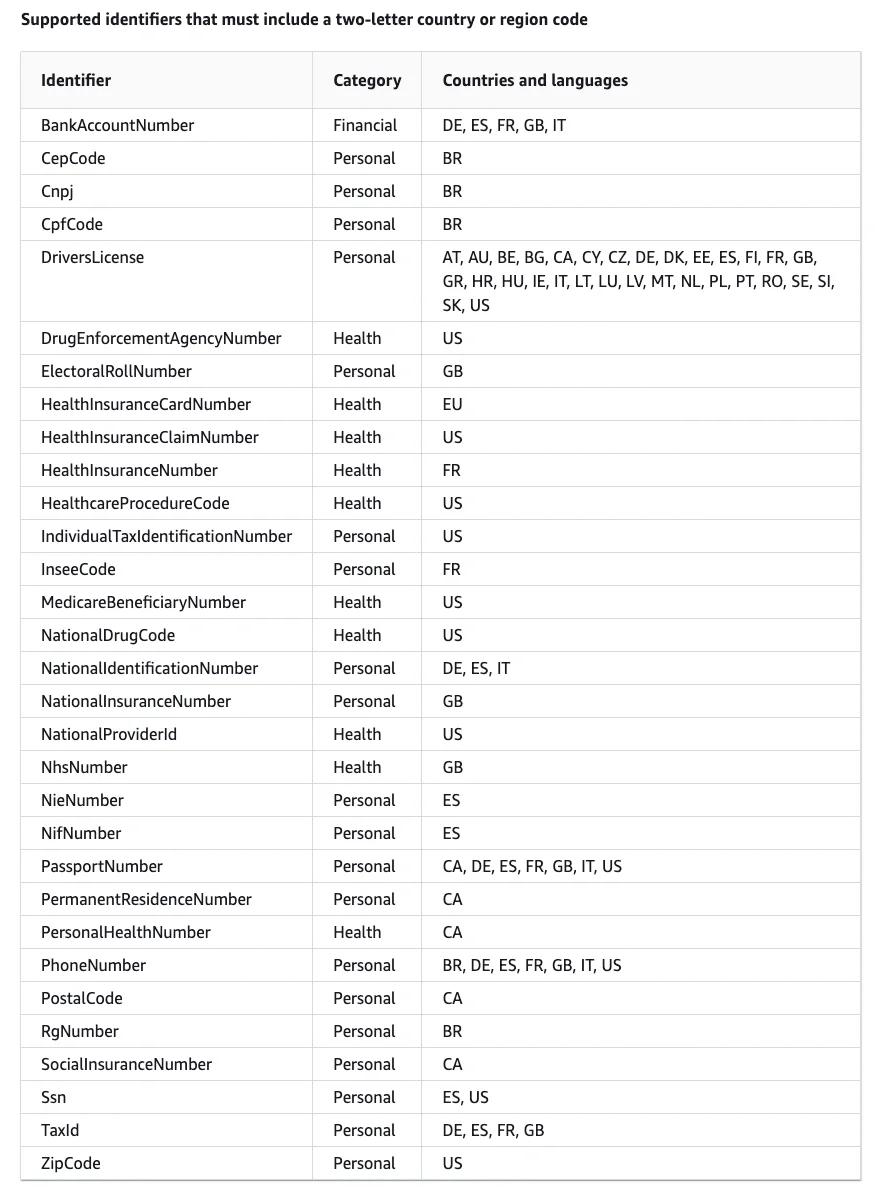 List of language and region-specific data identifiers. List of language and region-specific data identifiers.