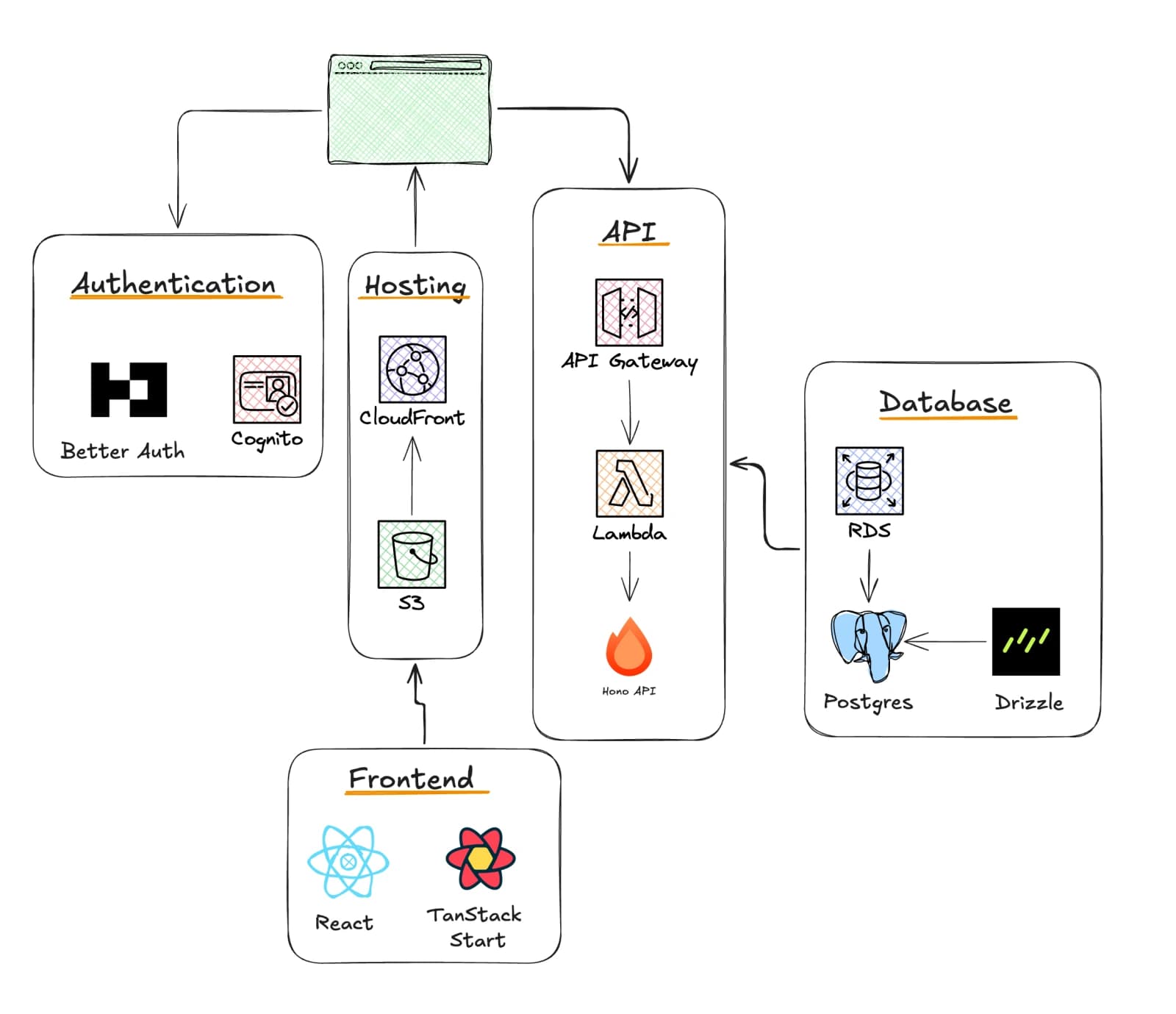 The whole stack on one page: React and TanStack Start build to S3 behind CloudFront, the browser calls API Gateway into a Lambda running Hono, which reads RDS Postgres through Drizzle, with Better Auth or Cognito handling login The whole stack on one page: React and TanStack Start build to S3 behind CloudFront, the browser calls API Gateway into a Lambda running Hono, which reads RDS Postgres through Drizzle, with Better Auth or Cognito handling login