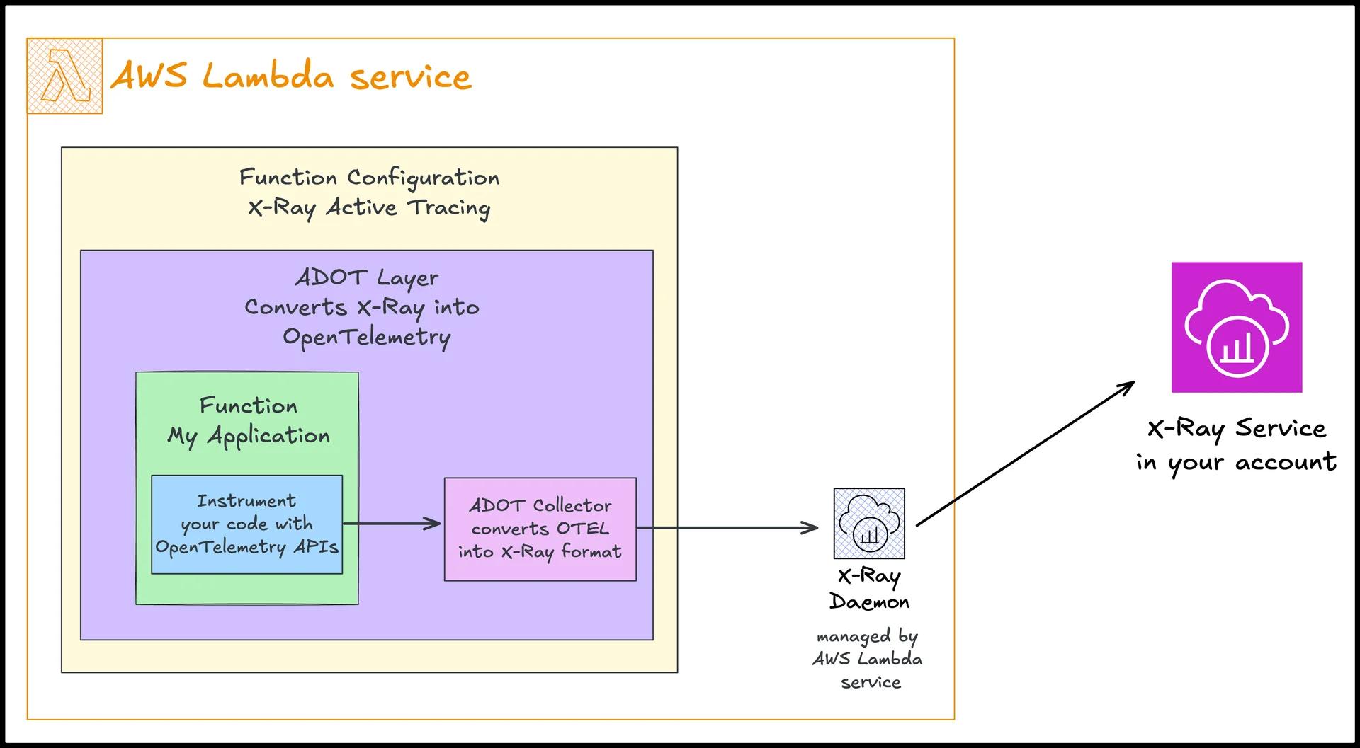 AWS Distro for OpenTelemetry Lambda layer diagram flow converting X-Ray tracing to OpenTelemetry and X-Ray again. AWS Distro for OpenTelemetry Lambda layer diagram flow converting X-Ray tracing to OpenTelemetry and X-Ray again.