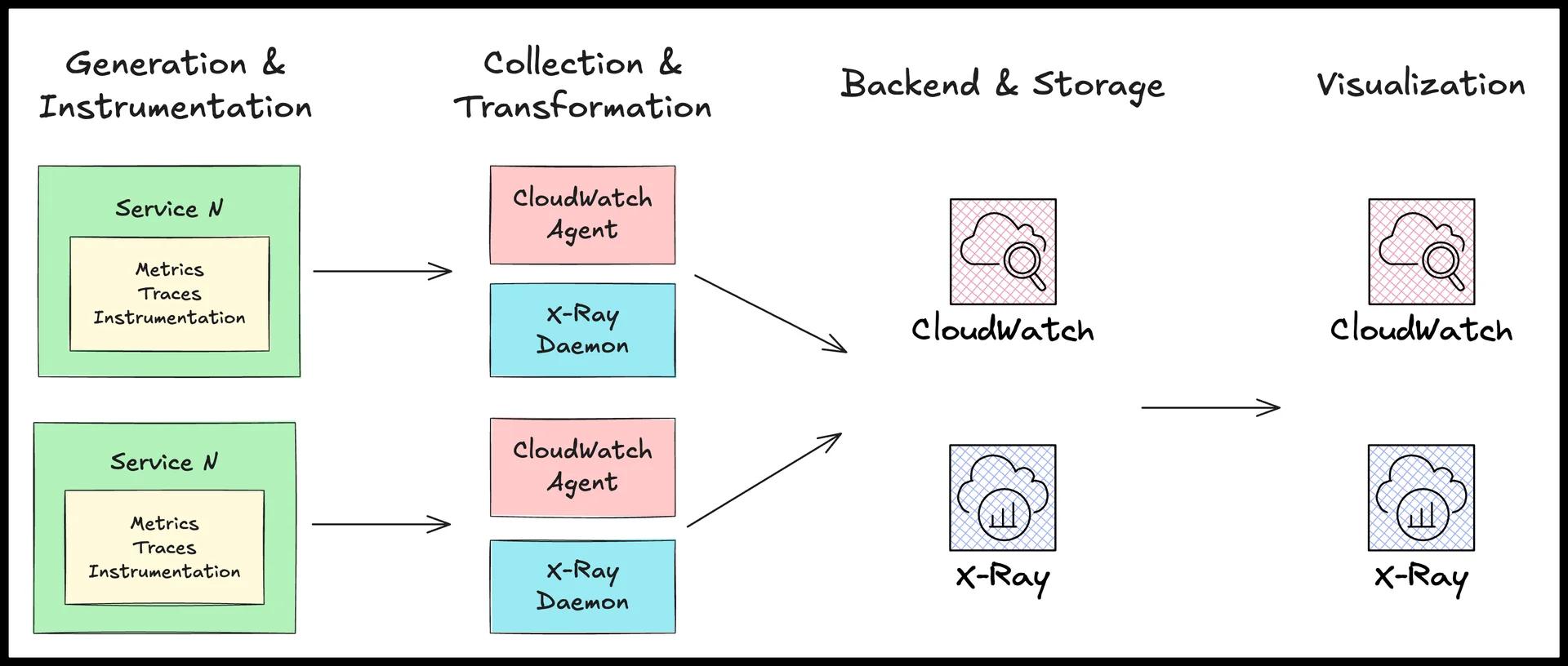 Observability stack in AWS. Services using AWS Lambda, ECS and EKS. Collectors with CloudWatch Agent and X-Ray Daemon. Backend & Storage in CloudWatch and X-Ray service. Visualization in CloudWatch and X-Ray dashboards. Observability stack in AWS. Services using AWS Lambda, ECS and EKS. Collectors with CloudWatch Agent and X-Ray Daemon. Backend & Storage in CloudWatch and X-Ray service. Visualization in CloudWatch and X-Ray dashboards.