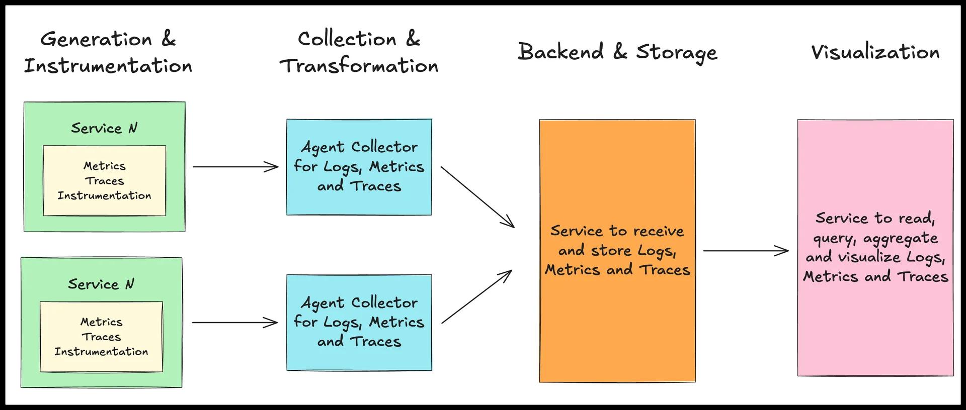 Observability stack pattern: 1) Generation & Instrumentation, 2) Collection & Transformation, 3) Backend & Storage and 4) Visualization Observability stack pattern: 1) Generation & Instrumentation, 2) Collection & Transformation, 3) Backend & Storage and 4) Visualization