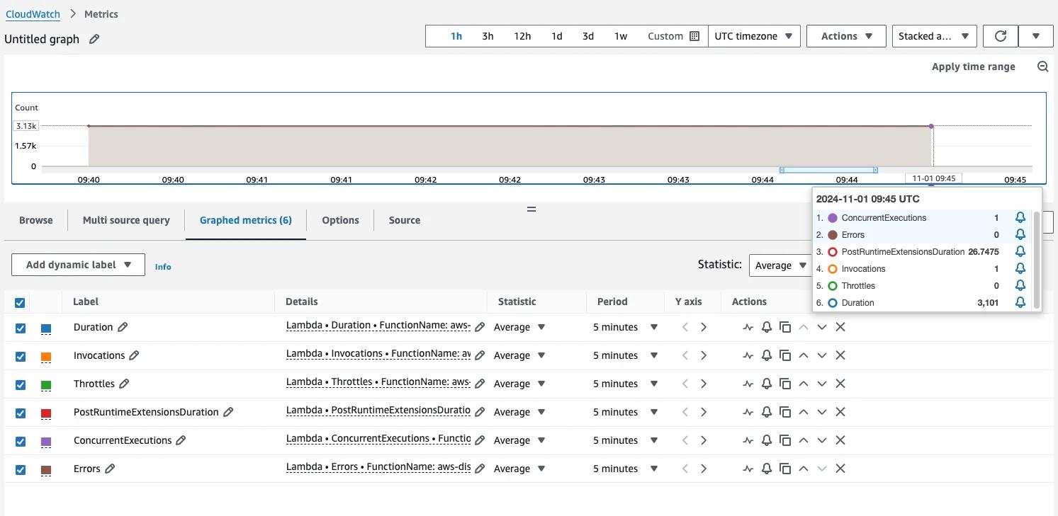Screenshot of CloudWatch dashboard with correct invocation metrics for lambda function with aws distro for opentelemetry lambda layer Screenshot of CloudWatch dashboard with correct invocation metrics for lambda function with aws distro for opentelemetry lambda layer