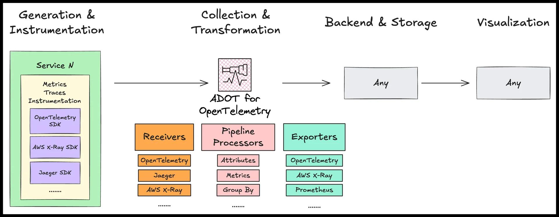 Where ADOT fits in the observability stack diagram. It extends the OpenTelemetry Collector and provide configuration for receivers, pipeline processors and exporters. Where ADOT fits in the observability stack diagram. It extends the OpenTelemetry Collector and provide configuration for receivers, pipeline processors and exporters.