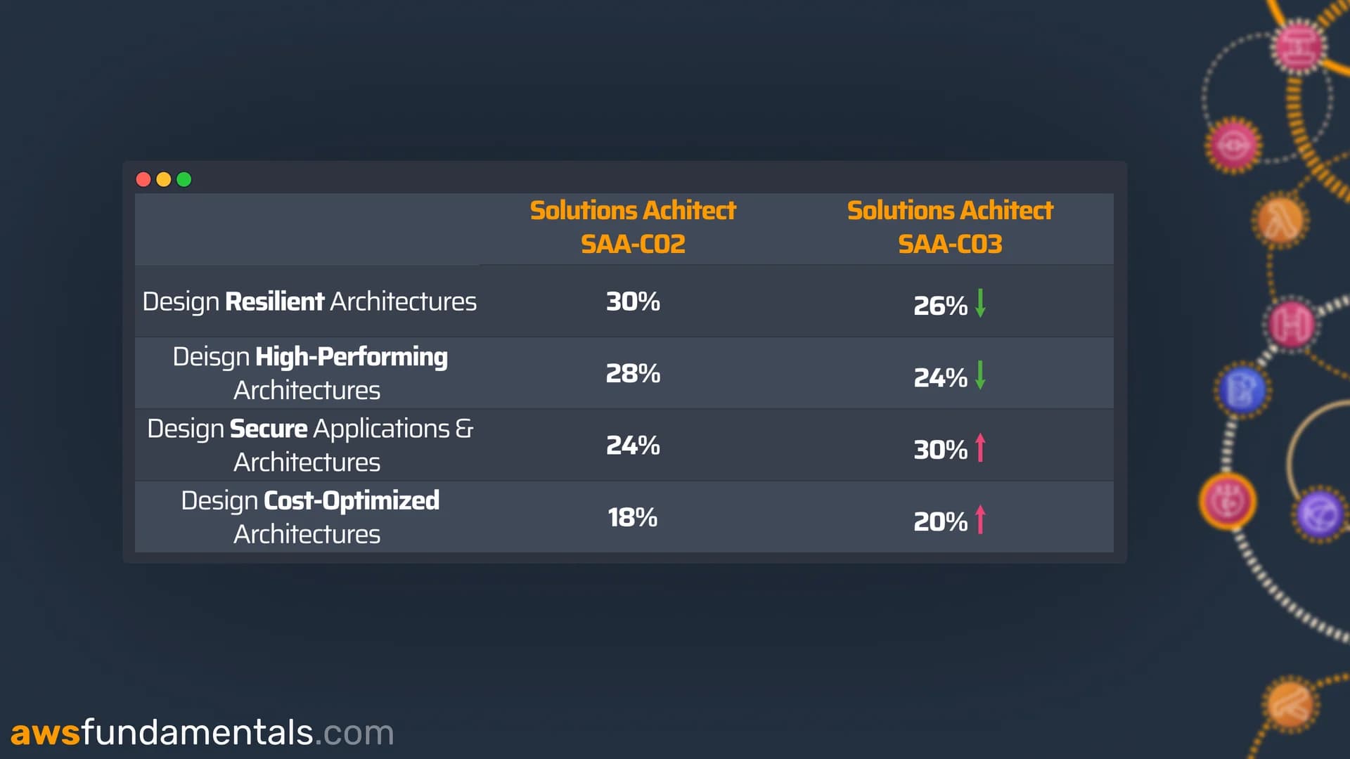 Updated Domain Weights between SAA-C02 and SAA-C03.webp Updated Domain Weights between SAA-C02 and SAA-C03.webp