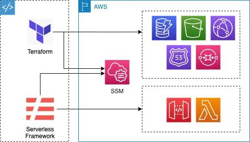 Terraform combined with Serverless Framework for AWS Lambda Terraform combined with Serverless Framework for AWS Lambda