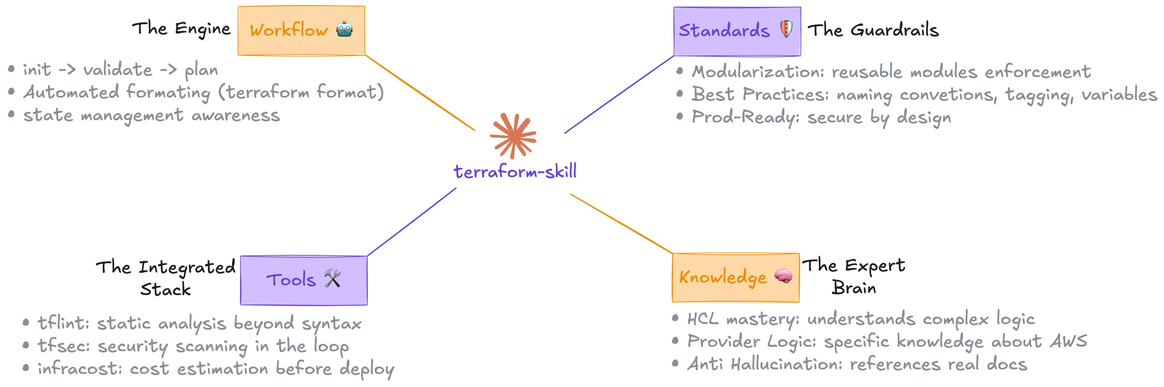 Terraform Skill Mindmap Overview Terraform Skill Mindmap Overview
