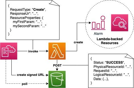 Architecture of CloudFormation, Lambda, and S3 Architecture of CloudFormation, Lambda, and S3