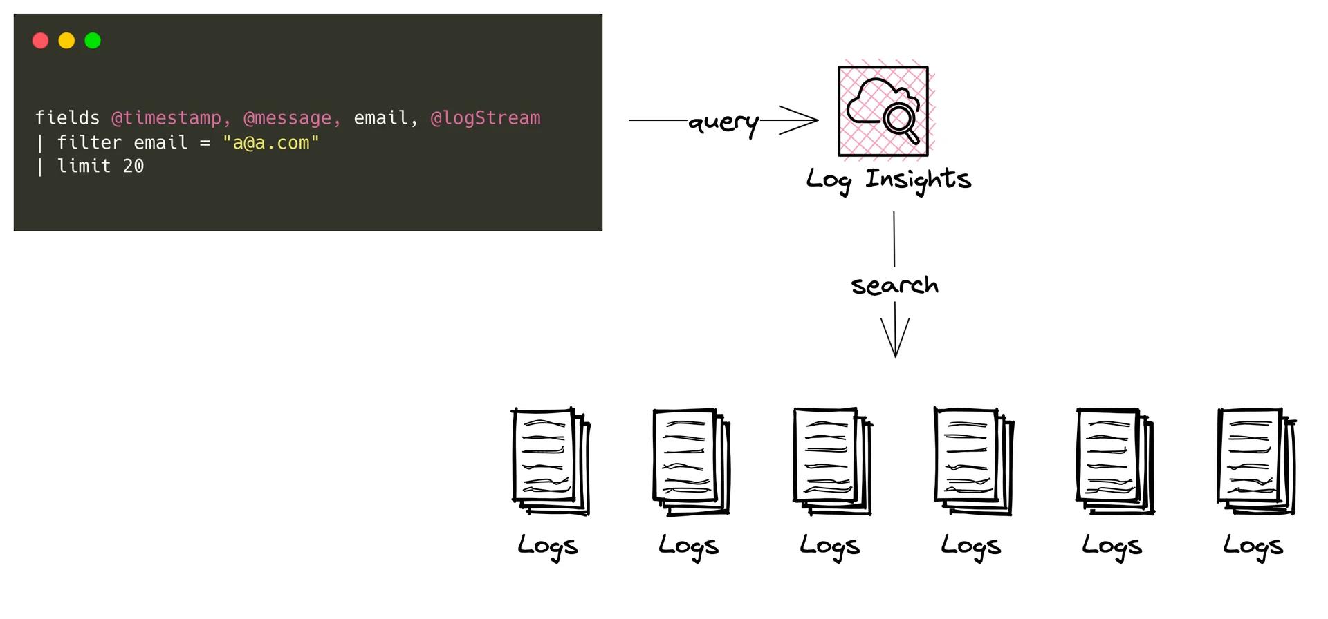 CloudWatch Log Insights Pricing CloudWatch Log Insights Pricing