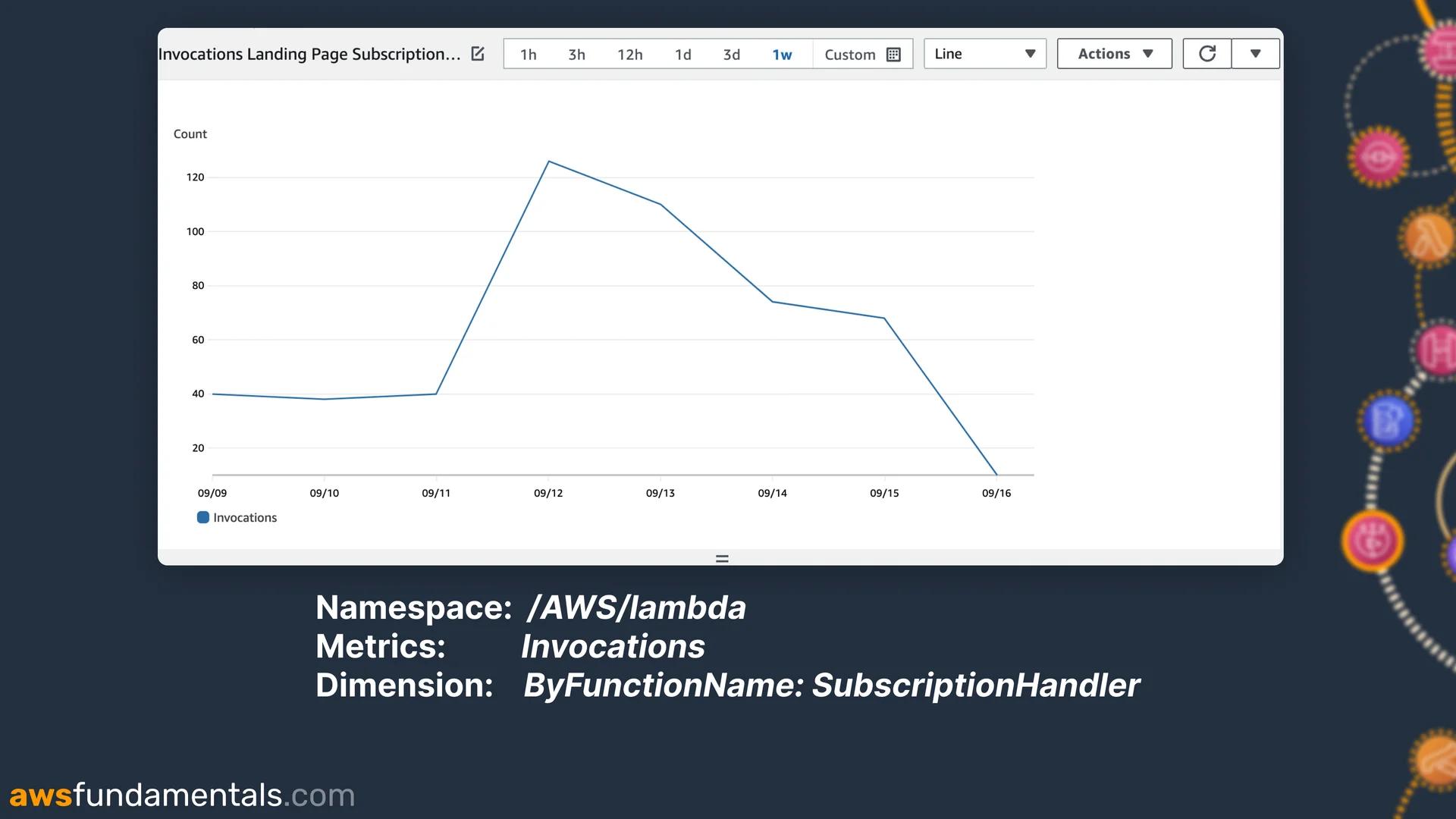 CloudWatch Metrics Example for a Lambda Function CloudWatch Metrics Example for a Lambda Function