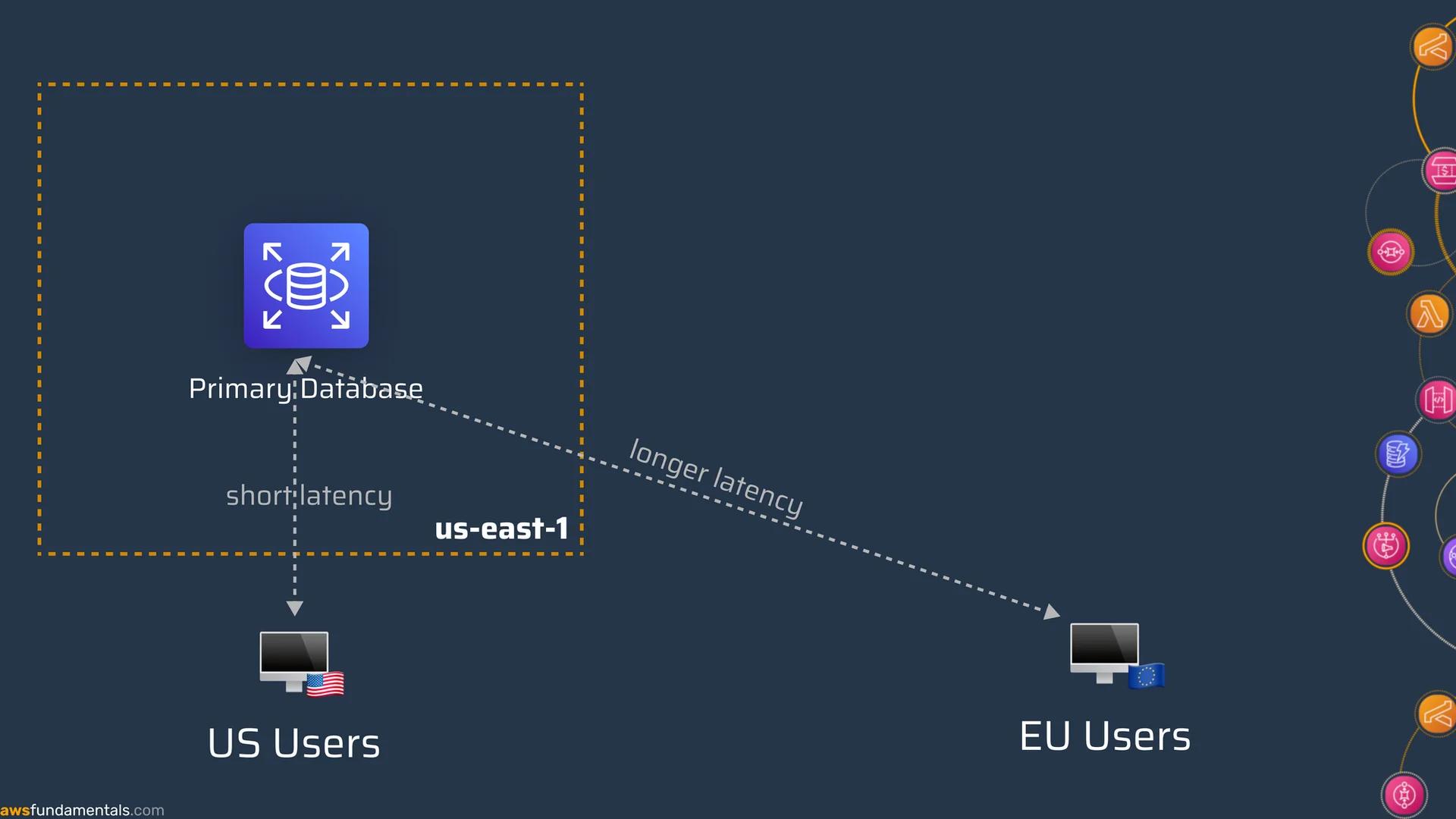 AWS RDS Example for the need of read replicas AWS RDS Example for the need of read replicas