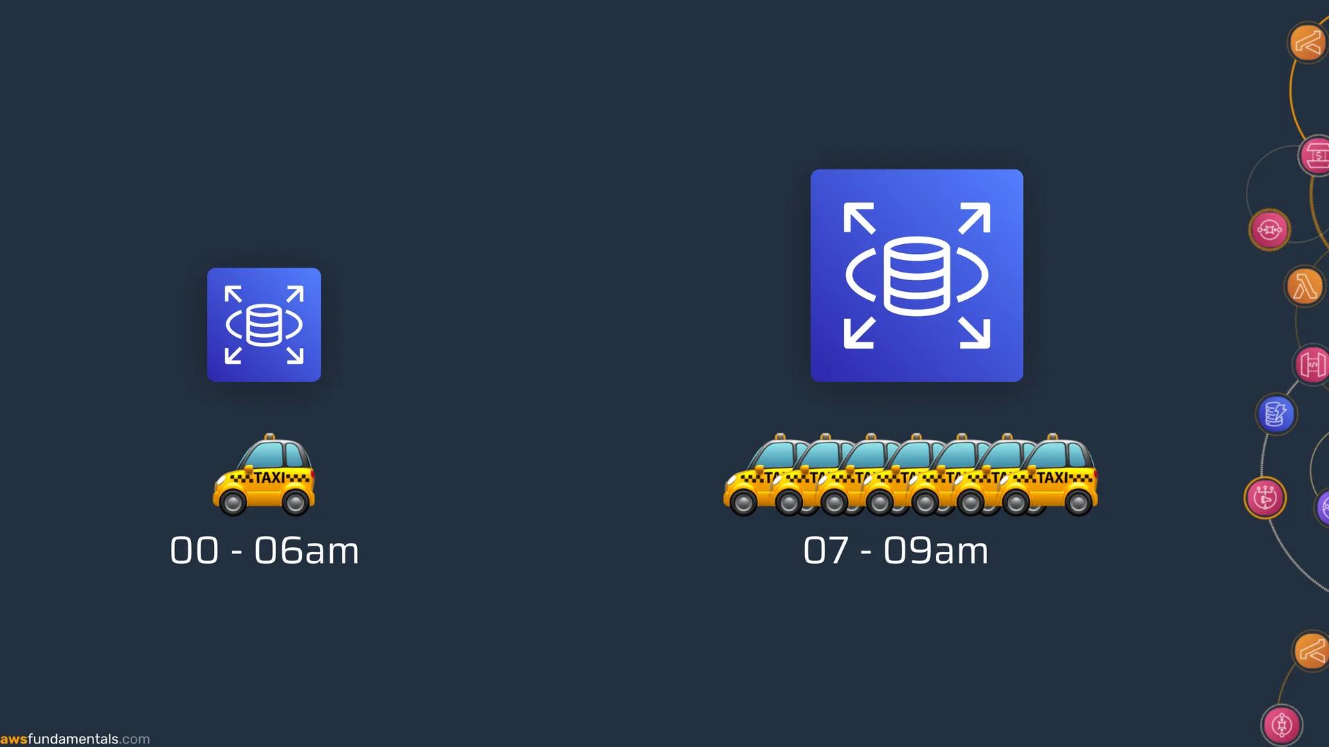 AWS RDS Example why scaling makes sense with a predictable workload AWS RDS Example why scaling makes sense with a predictable workload