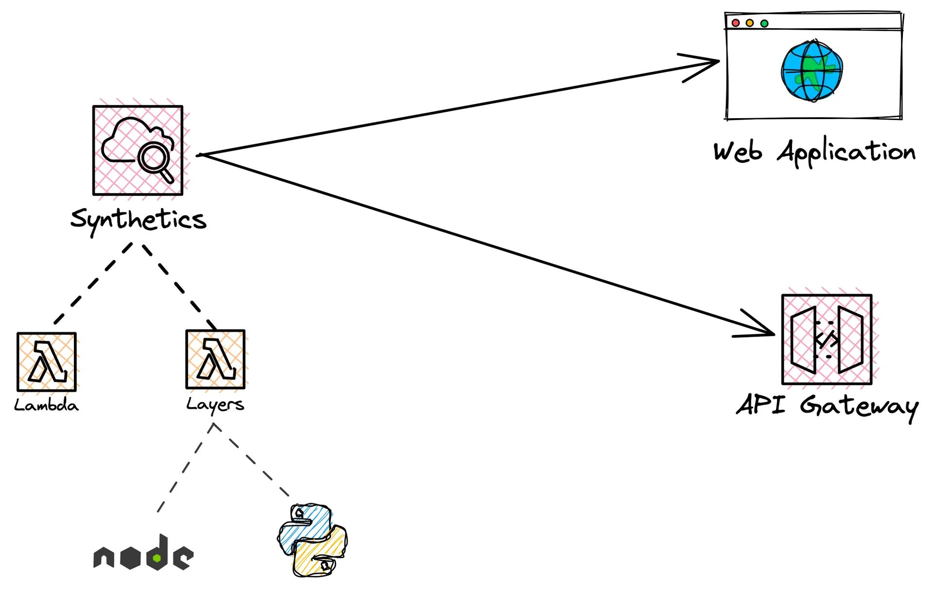 CloudWatch Synthetics Overview CloudWatch Synthetics Overview