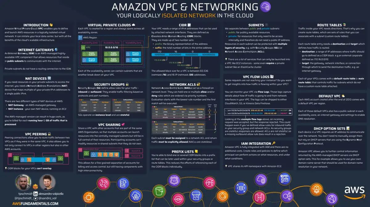 VPC Infographic