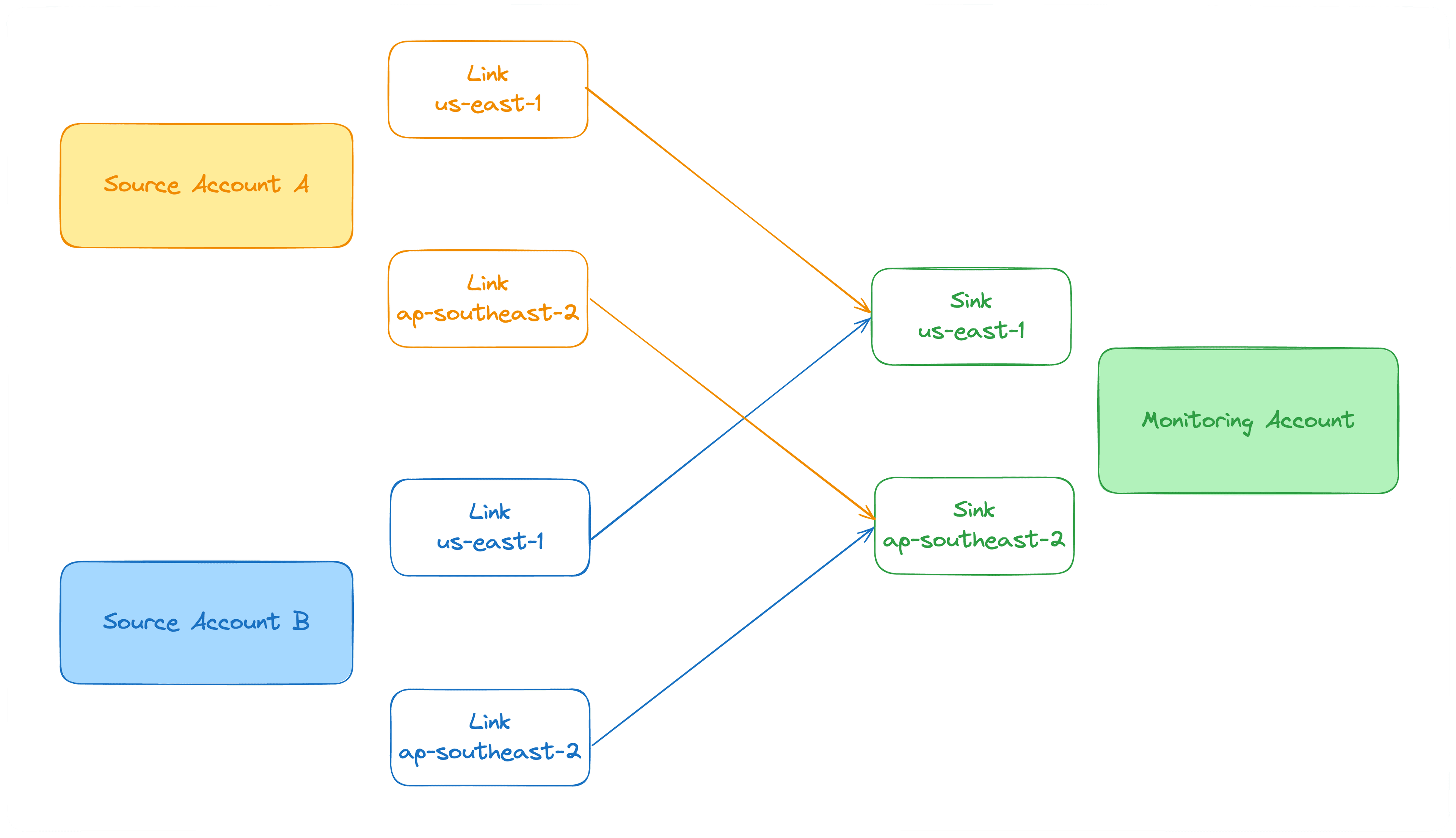 Flowchart showing connections between two source accounts and a monitoring account with links labeled by geographic regions. Flowchart showing connections between two source accounts and a monitoring account with links labeled by geographic regions.