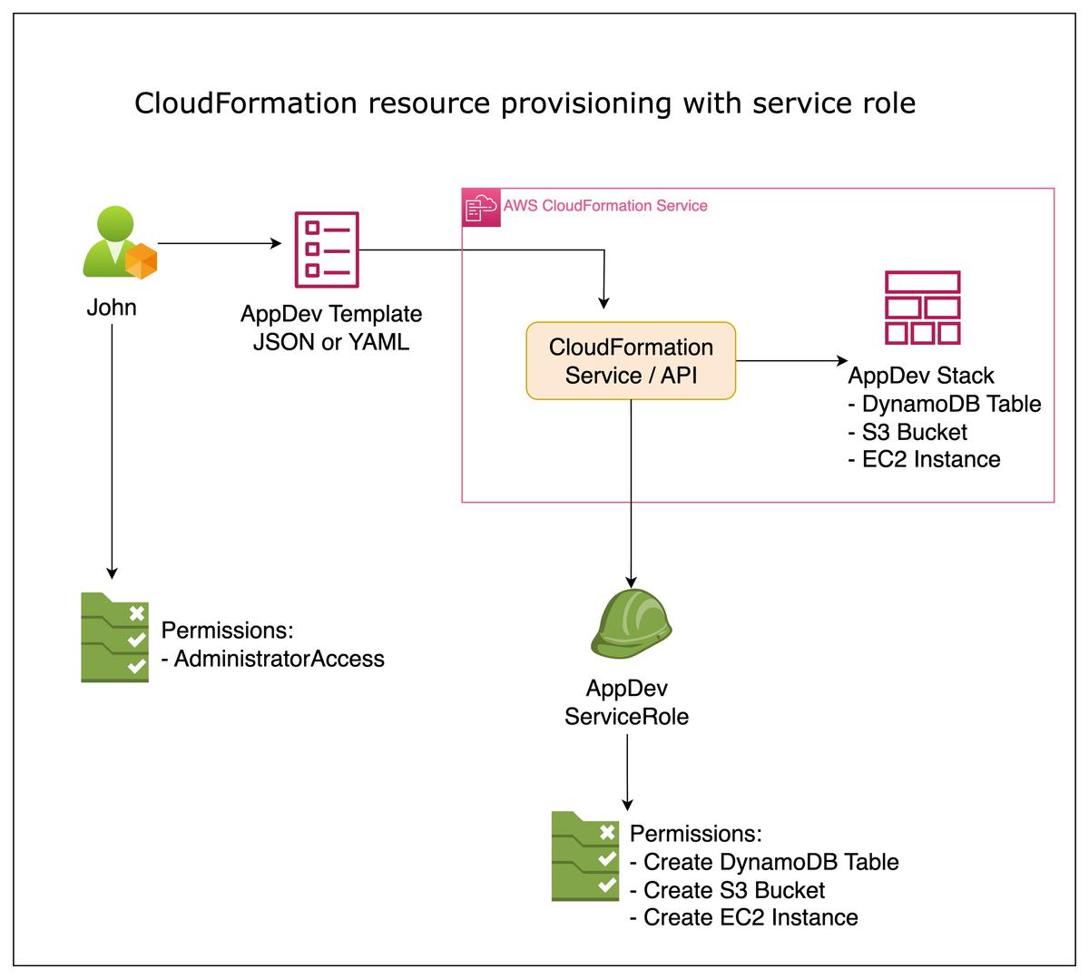Secure Provisioning The Power of CloudFormation's Service Role