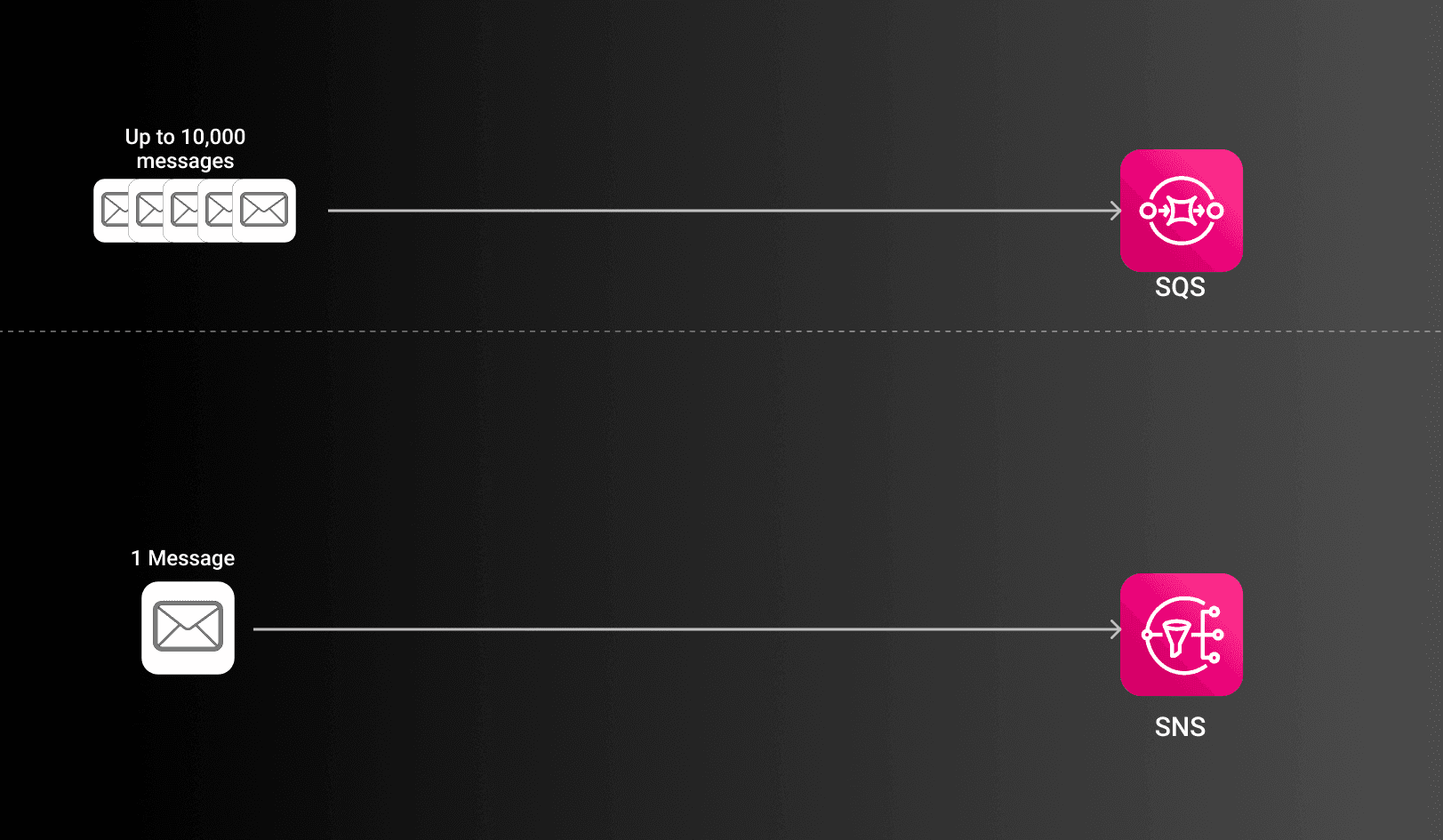 AWS SNS vs. SQS - What are the main differences?