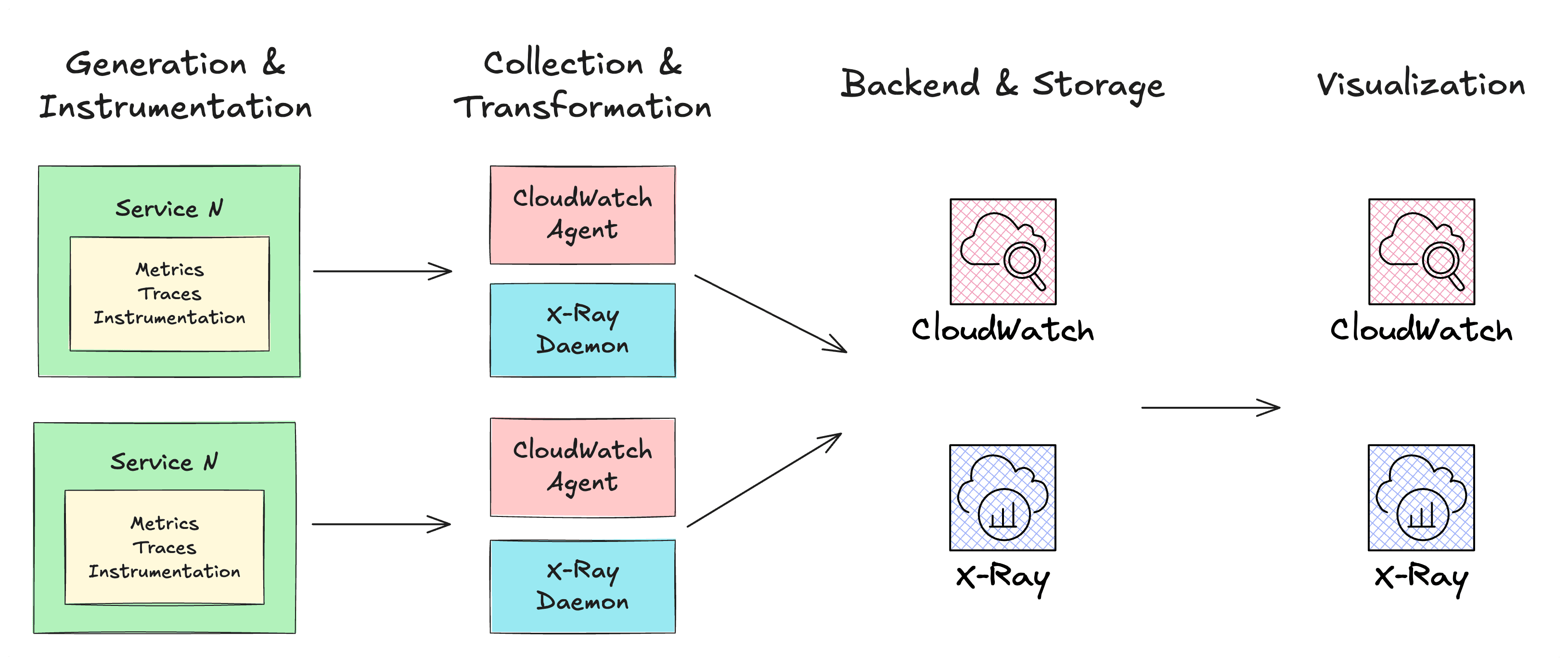 OpenTelemetry on AWS: Observability at Scale with Open-Source